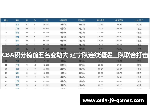 CBA积分榜前五名变动大 辽宁队连续遭遇三队联合打击